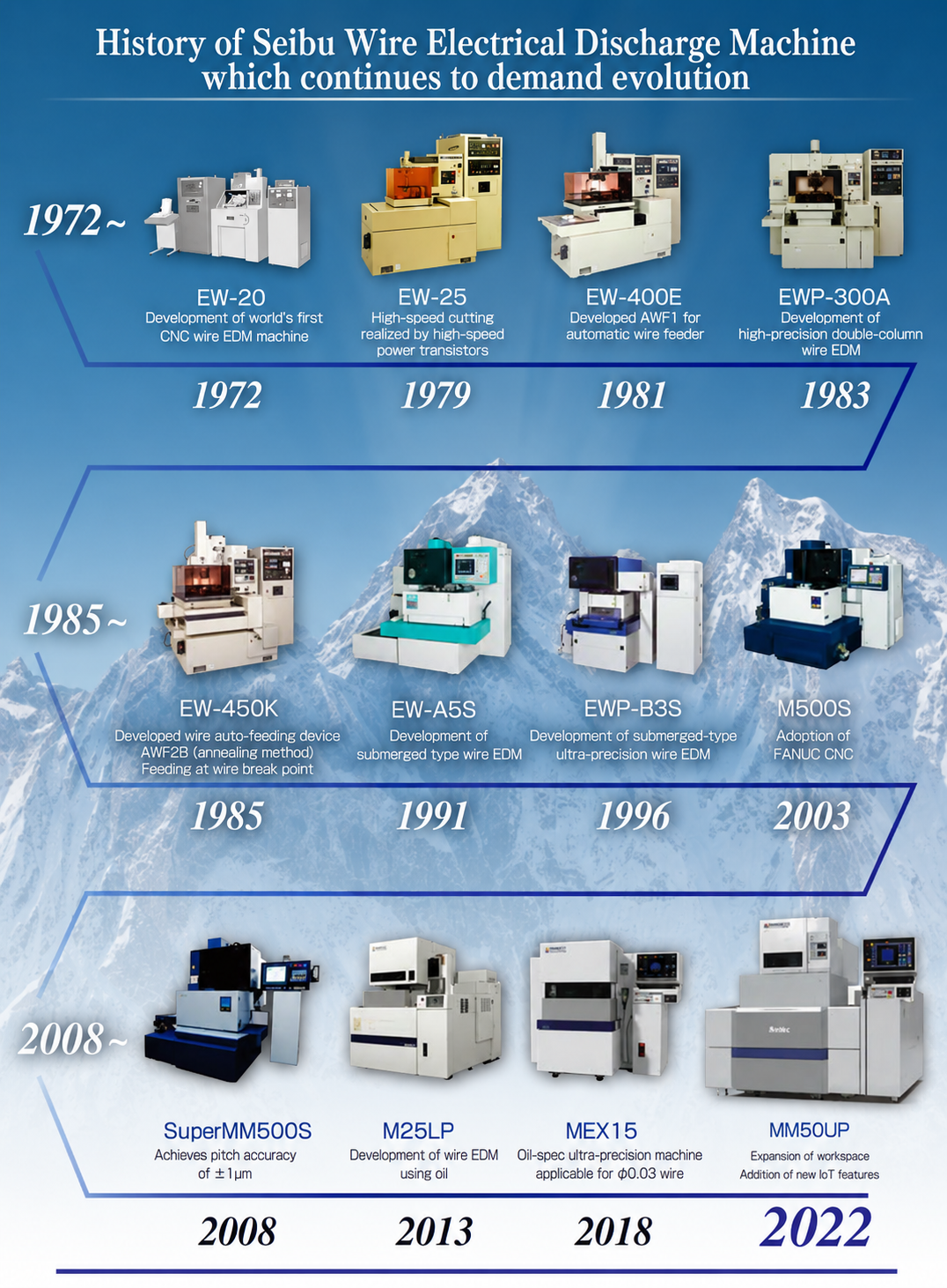 History of Seibu Wire EDM
